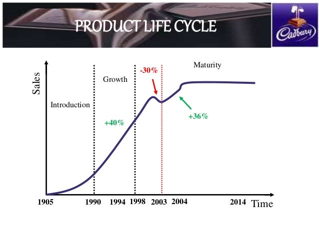 distribution channel of cadbury ppt transportation of cadbury chocolate in india